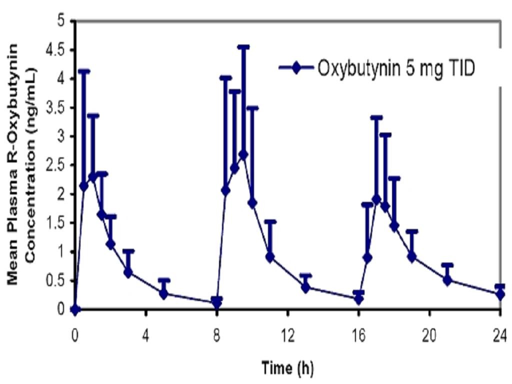 Oxybutynin Chloride