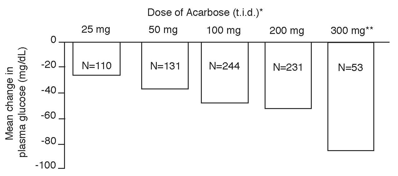 Acarbose