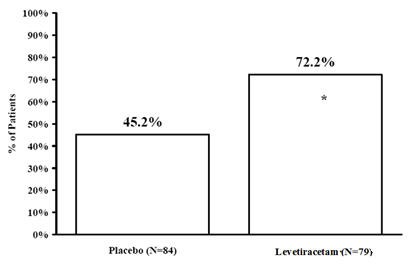 Levetiracetam