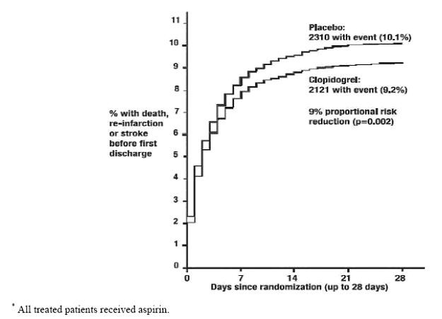 Clopidogrel Bisulfate