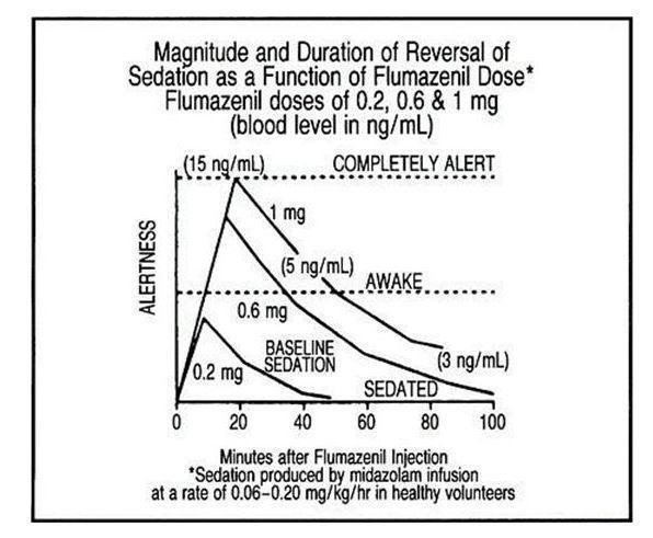 FLUMAZENIL