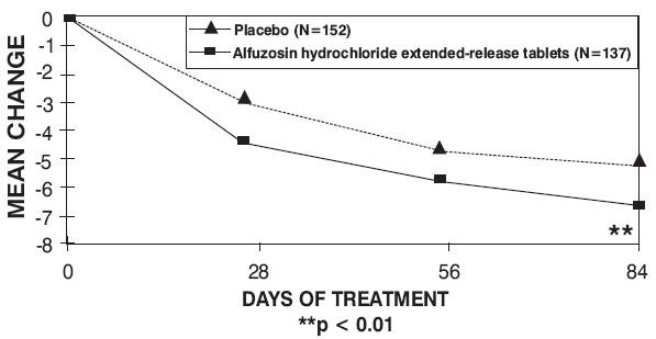 Alfuzosin Hydrochloride