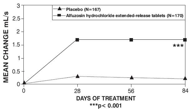 Alfuzosin Hydrochloride