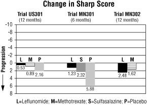 Leflunomide