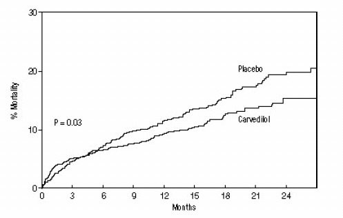 Carvedilol