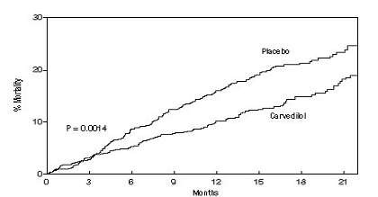 Carvedilol