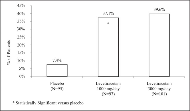 Levetiracetam