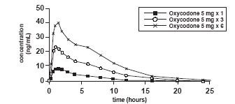 Oxycodone Hydrochloride