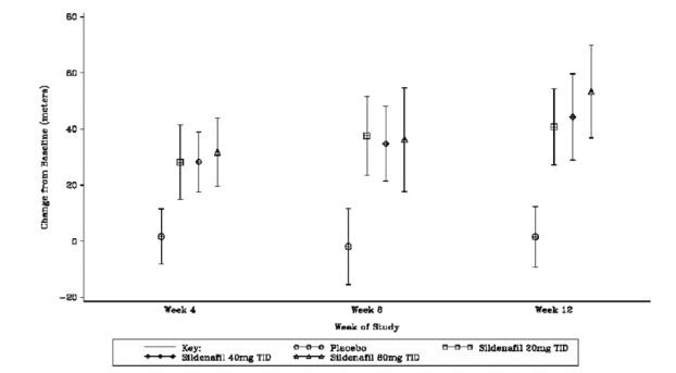 Sildenafil