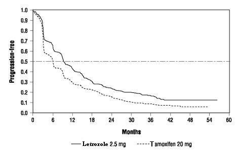 Letrozole