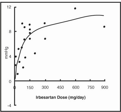 Irbesartan and Hydrochlorothiazide