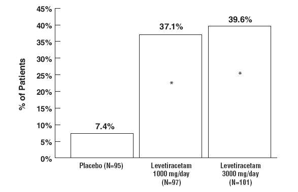 Levetiracetam