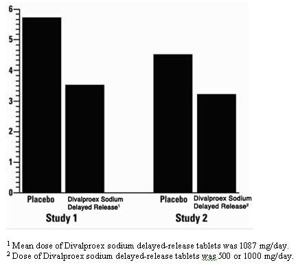 Divalproex Sodium