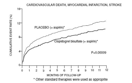 Clopidogrel Bisulfate