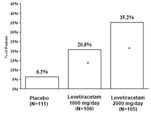 Levetiracetam