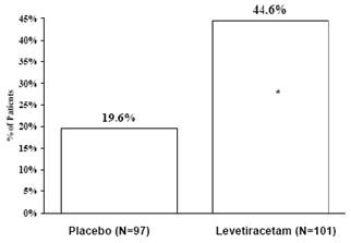 Levetiracetam