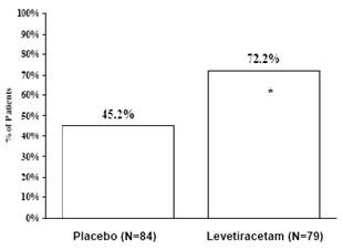 Levetiracetam