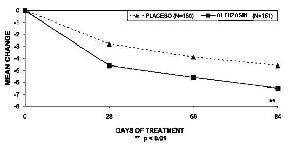 Alfuzosin Hydrochloride