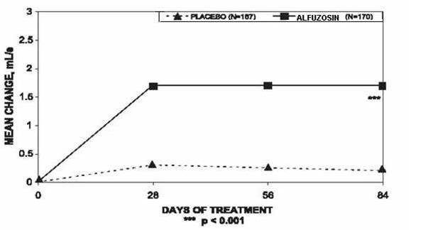 Alfuzosin Hydrochloride