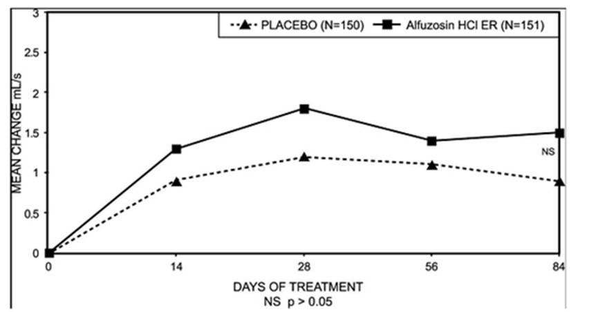 Alfuzosin Hydrochloride