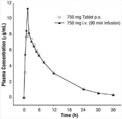 Levofloxacin