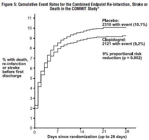 Clopidogrel