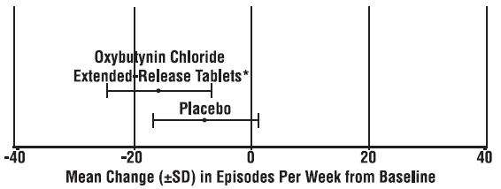 OXYBUTYNIN CHLORIDE