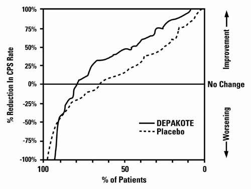 Depakote