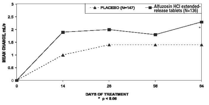 Alfuzosin Hydrochloride