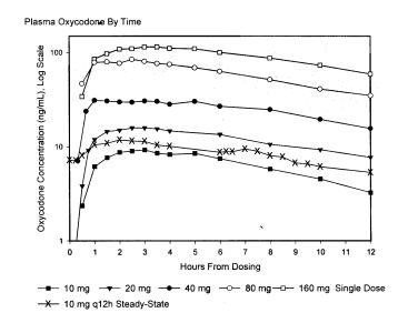 Oxycodone Hydrochloride