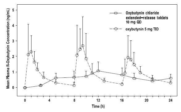 Oxybutynin ChlorideExtended Release