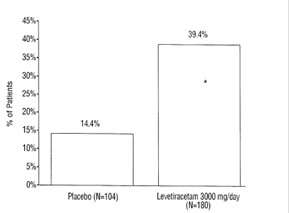 Levetiracetam