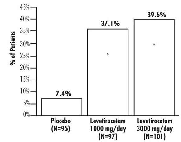 Levetiracetam