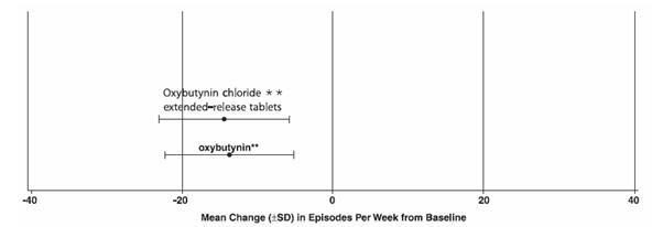 Oxybutynin Chloride