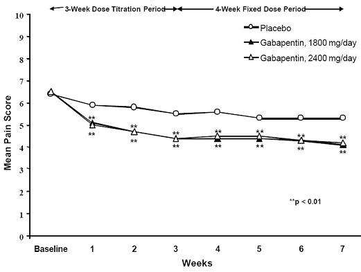 Gabapentin