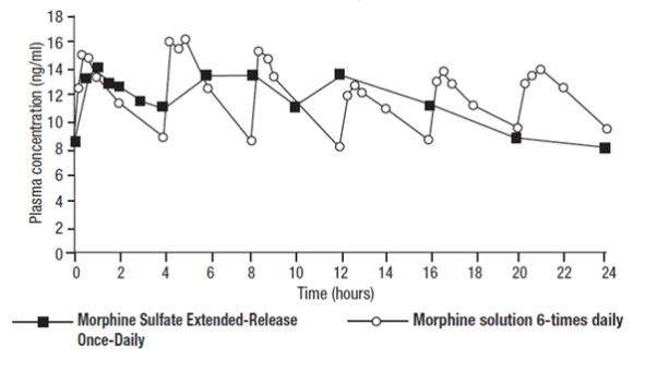 Morphine sulfate