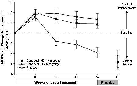 donepezil hydrochloride