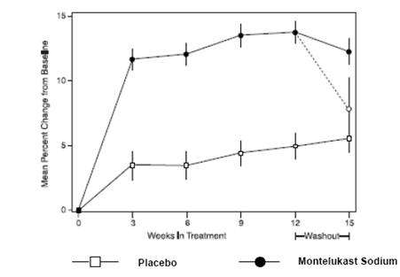 Montelukast Sodium