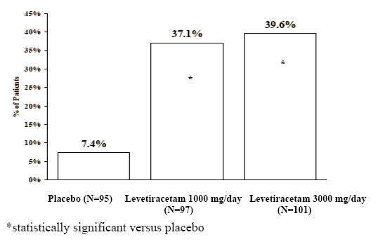 Levetiracetam