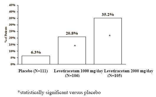 Levetiracetam