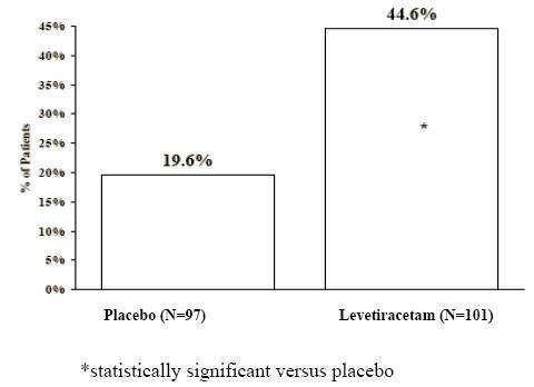 Levetiracetam