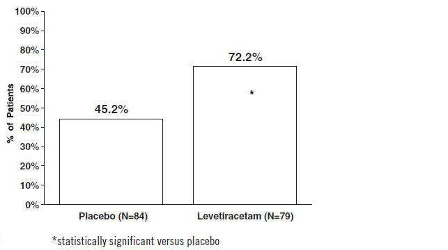 Levetiracetam