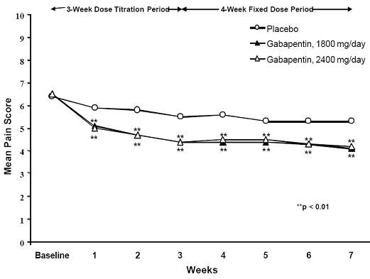 Gabapentin