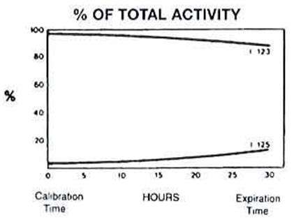 Sodium Iodide I 123