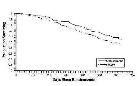 Clarithromycin