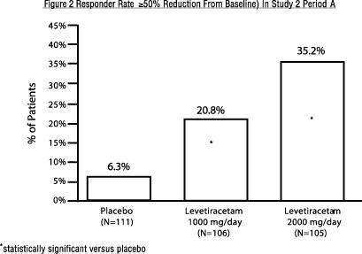 Levetiracetam