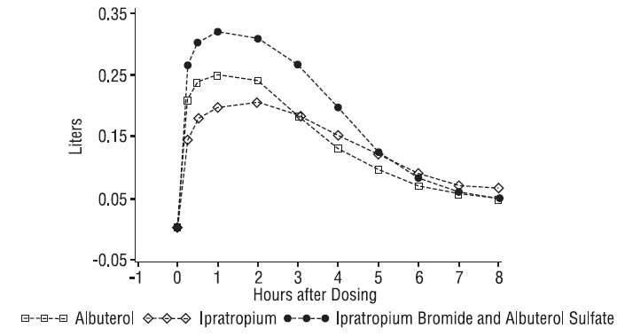Ipratropium Bromide and Albuterol Sulfate
