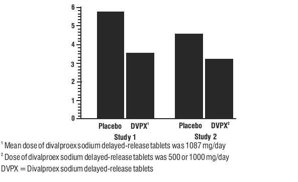 Divalproex Sodium