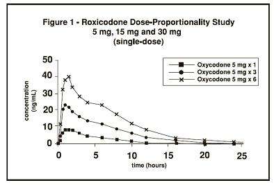 Roxicodone