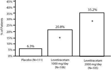 Levetiracetam